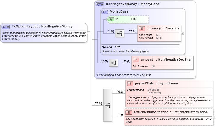 XSD Diagram of FxOptionPayout in schema fpml-fx-5-9_xsd1 (Financial products Markup Language (FpML®))