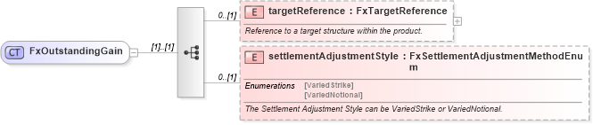 XSD Diagram of FxOutstandingGain in schema fpml-fx-targets-5-9_xsd2 (Financial products Markup Language (FpML®))