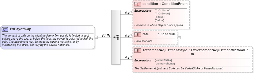XSD Diagram of FxPayoffCap in schema fpml-fx-targets-5-9_xsd2 (Financial products Markup Language (FpML®))