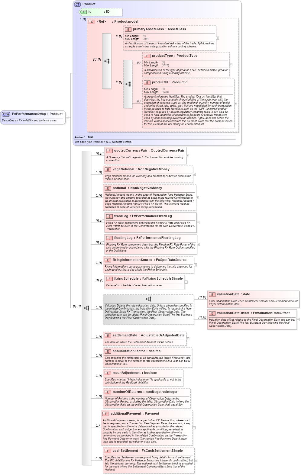 XSD Diagram of FxPerformanceSwap in schema fpml-fx-5-9_xsd1 (Financial products Markup Language (FpML®))