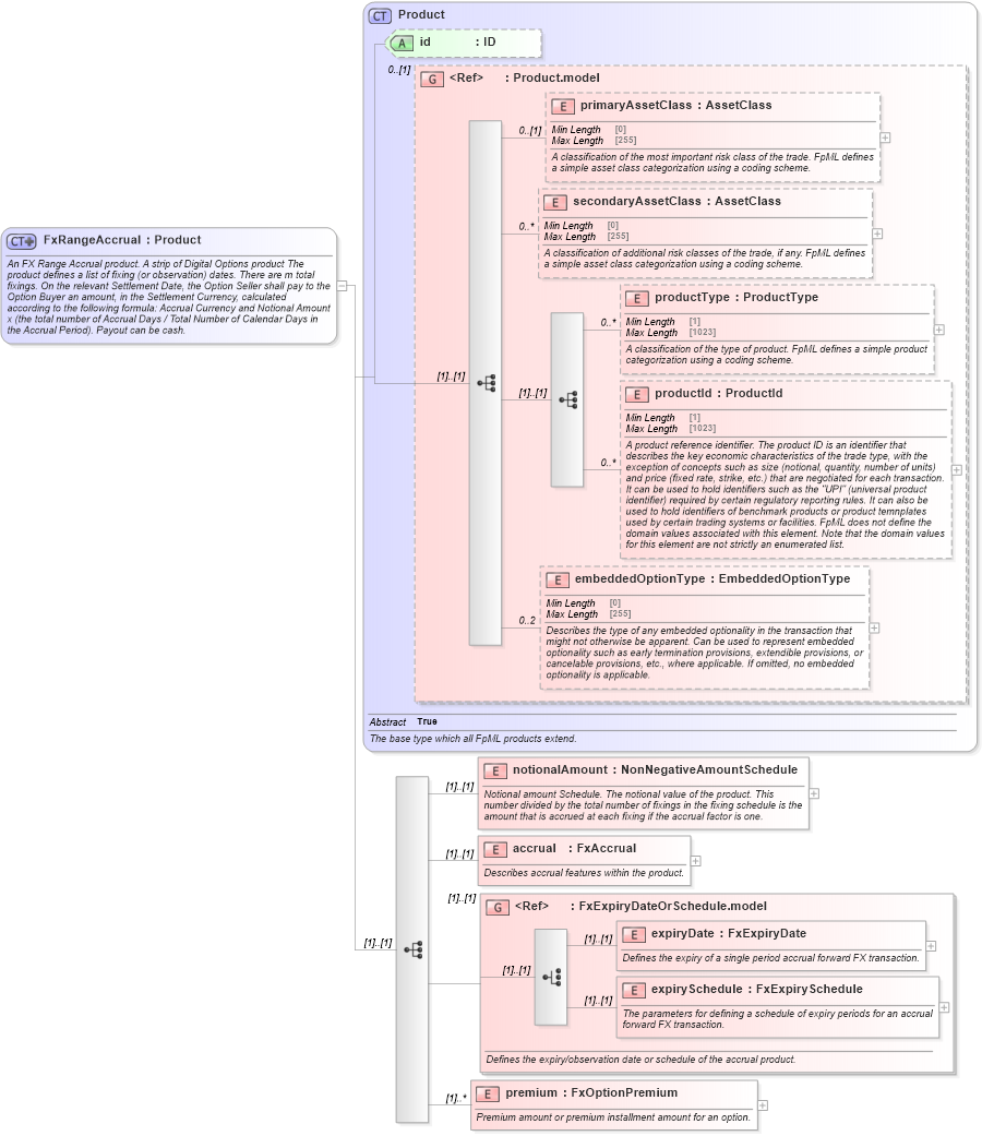 XSD Diagram of FxRangeAccrual in schema fpml-fx-accruals-5-9_xsd3 (Financial products Markup Language (FpML®))