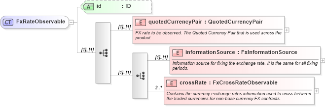 XSD Diagram of FxRateObservable in schema fpml-fx-accruals-5-9_xsd1 (Financial products Markup Language (FpML®))
