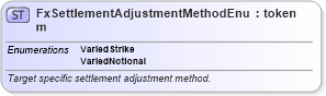 XSD Diagram of FxSettlementAdjustmentMethodEnum in schema fpml-enum-5-9_xsd3 (Financial products Markup Language (FpML®))