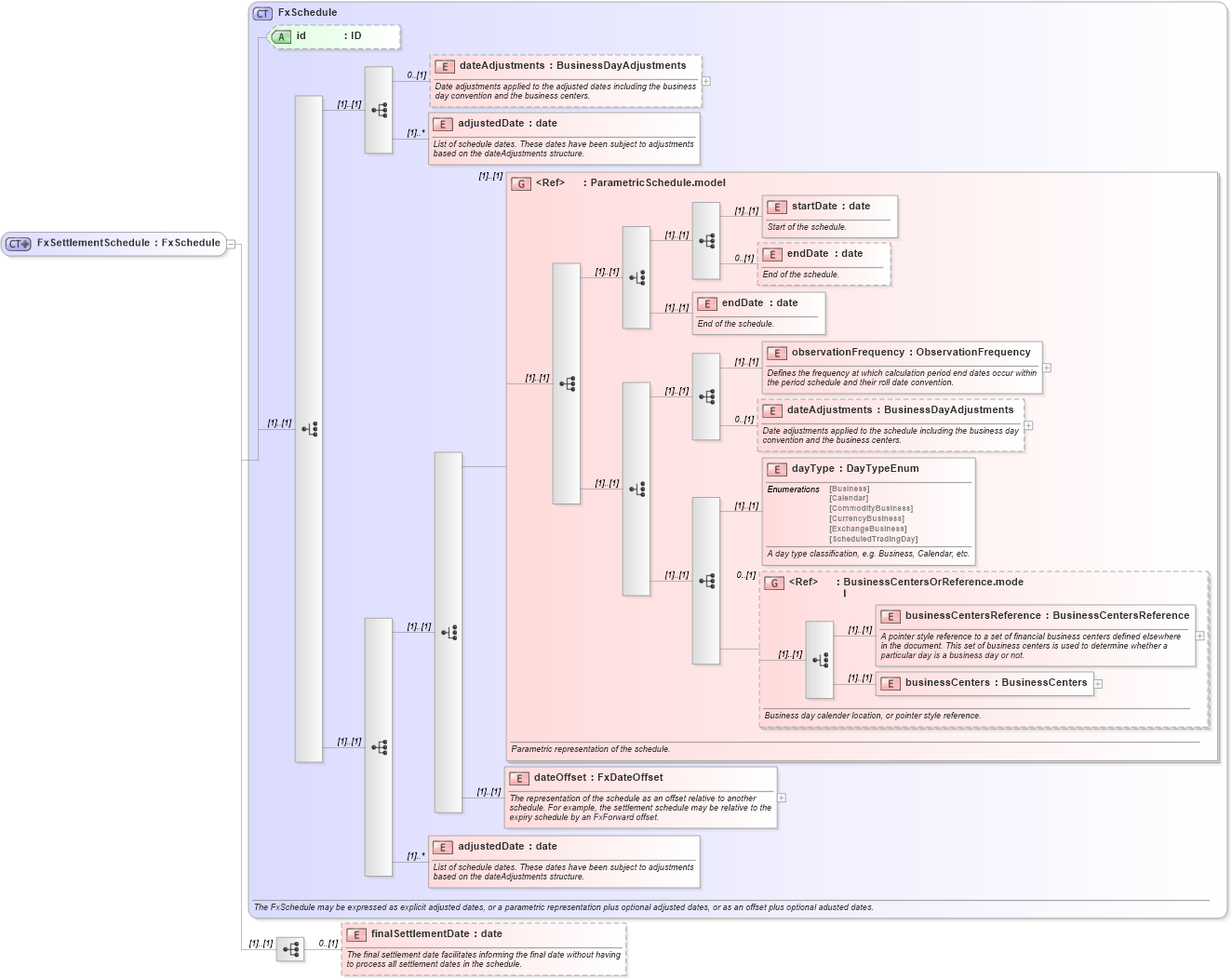 XSD Diagram of FxSettlementSchedule in schema fpml-fx-targets-5-9_xsd1 (Financial products Markup Language (FpML®))