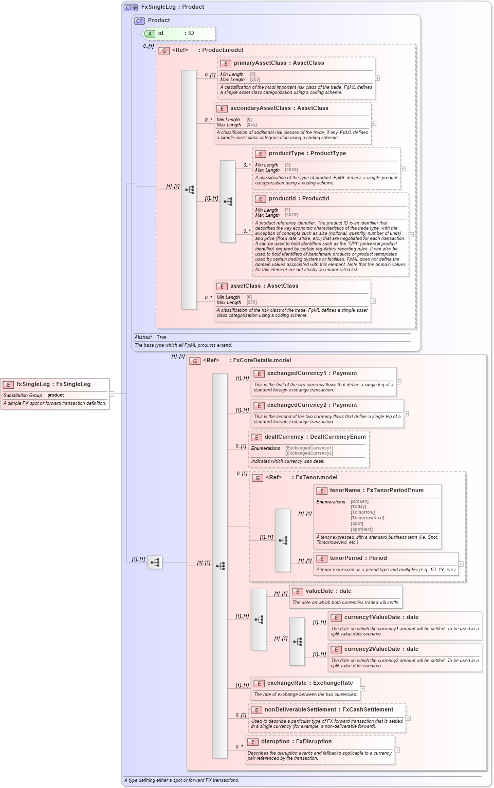 XSD Diagram of fxSingleLeg in schema fpml-fx-5-9_xsd (Financial products Markup Language (FpML®))