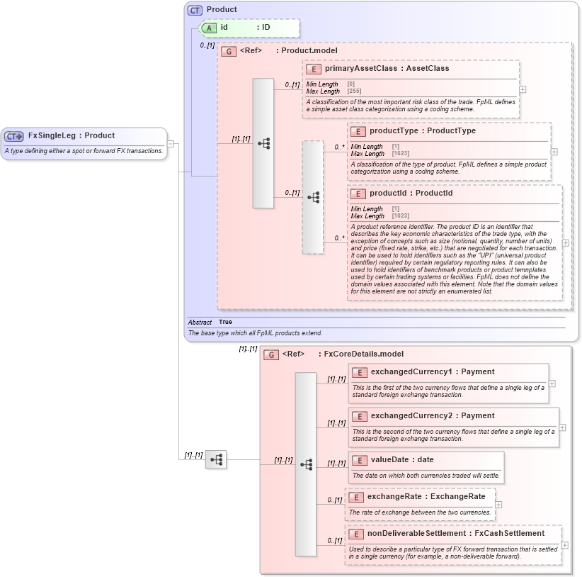 XSD Diagram of FxSingleLeg in schema fpml-fx-5-9_xsd1 (Financial products Markup Language (FpML®))