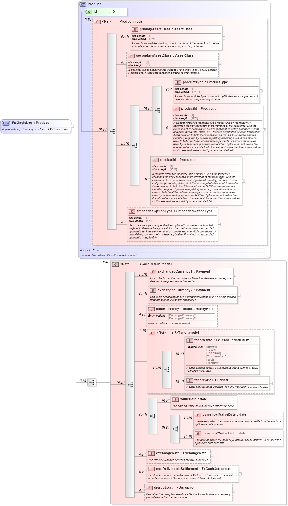 XSD Diagram of FxSingleLeg in schema fpml-fx-5-9_xsd2 (Financial products Markup Language (FpML®))