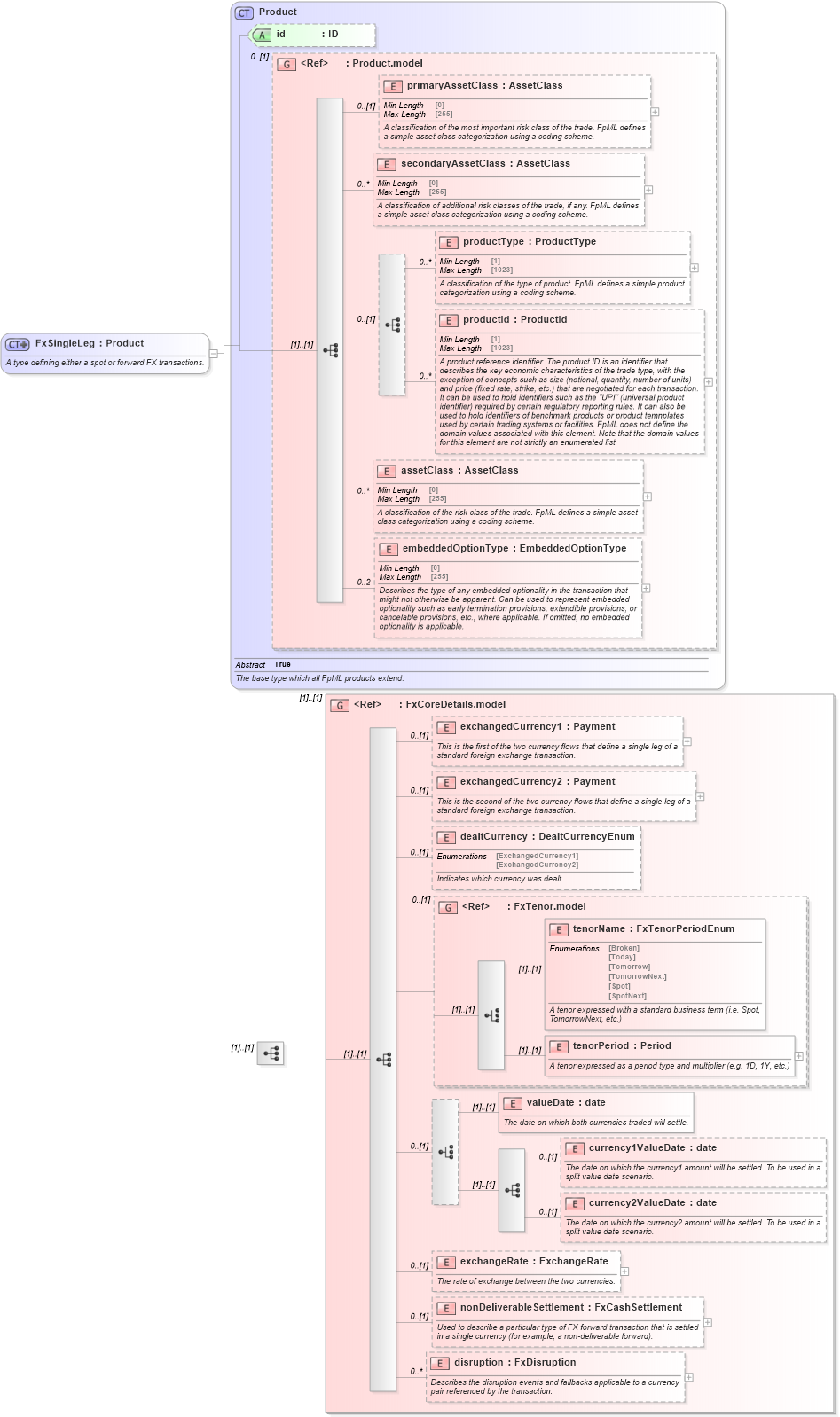 XSD Diagram of FxSingleLeg in schema fpml-fx-5-9_xsd3 (Financial products Markup Language (FpML®))