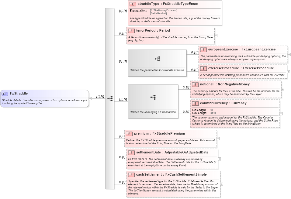 XSD Diagram of FxStraddle in schema fpml-fx-5-9_xsd3 (Financial products Markup Language (FpML®))