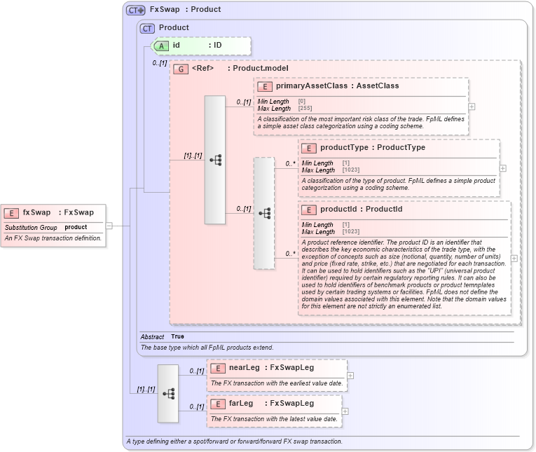 XSD Diagram of fxSwap in schema fpml-fx-5-9_xsd1 (Financial products Markup Language (FpML®))