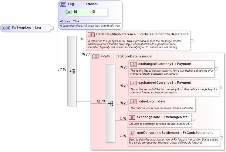 XSD Diagram of FxSwapLeg in schema fpml-fx-5-9_xsd1 (Financial products Markup Language (FpML®))