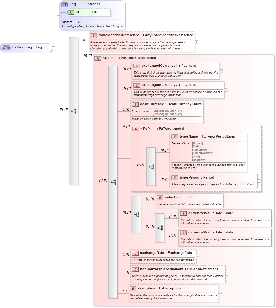 XSD Diagram of FxSwapLeg in schema fpml-fx-5-9_xsd2 (Financial products Markup Language (FpML®))