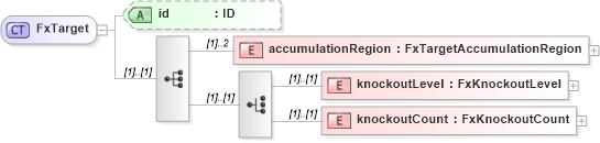 XSD Diagram of FxTarget in schema fpml-fx-targets-5-9_xsd1 (Financial products Markup Language (FpML®))