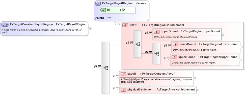 XSD Diagram of FxTargetConstantPayoffRegion in schema fpml-fx-targets-5-9_xsd1 (Financial products Markup Language (FpML®))