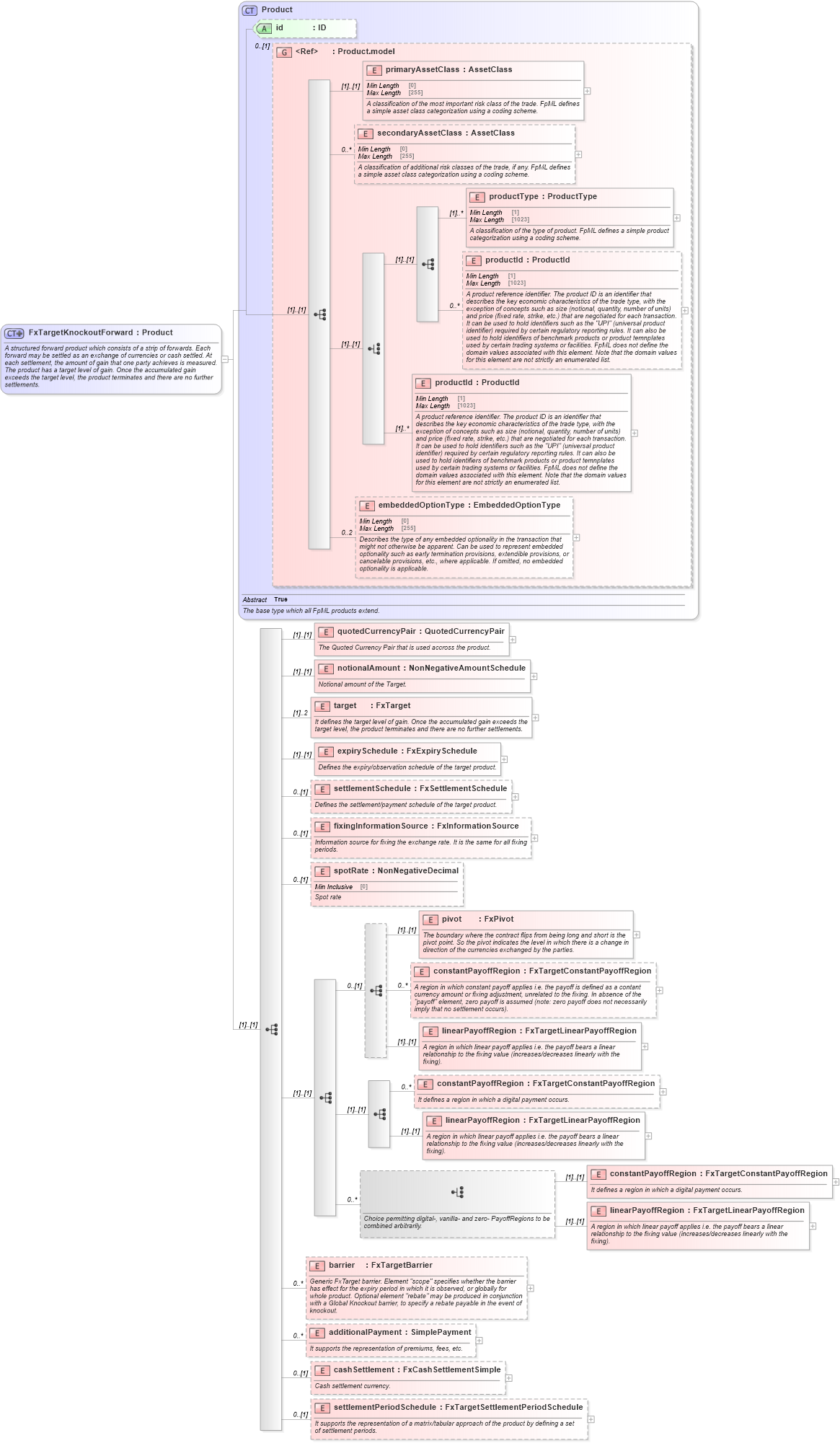 XSD Diagram of FxTargetKnockoutForward in schema fpml-fx-targets-5-9_xsd1 (Financial products Markup Language (FpML®))
