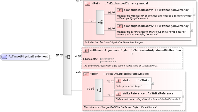 XSD Diagram of FxTargetPhysicalSettlement in schema fpml-fx-targets-5-9_xsd2 (Financial products Markup Language (FpML®))