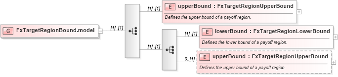 XSD Diagram of FxTargetRegionBound.model in schema fpml-fx-targets-5-9_xsd2 (Financial products Markup Language (FpML®))