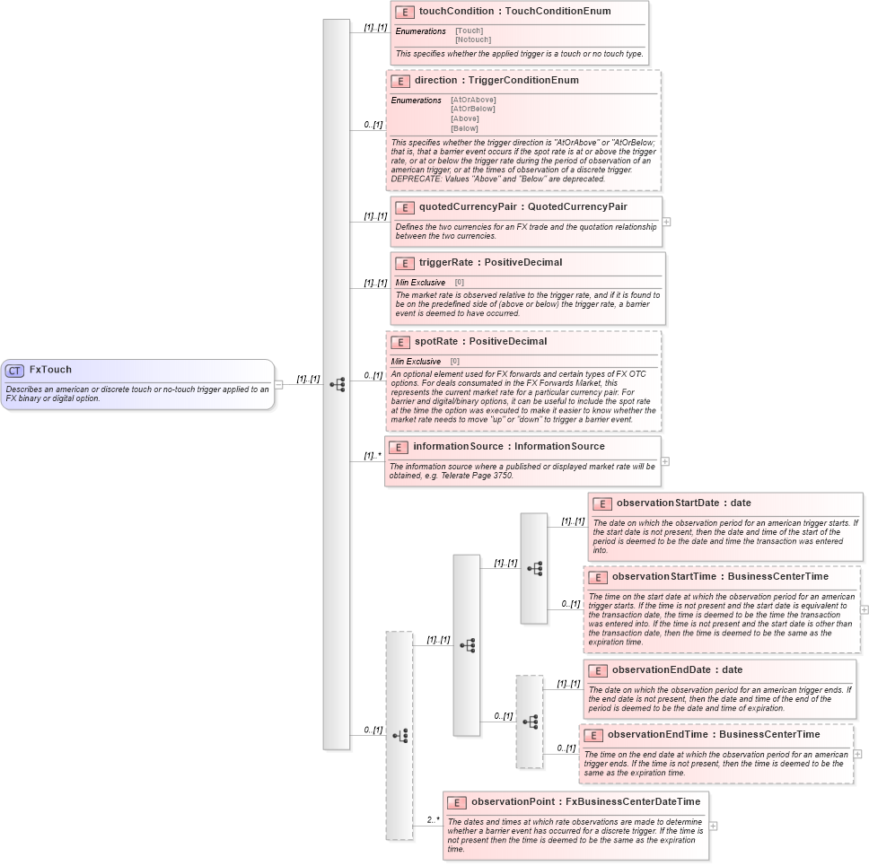XSD Diagram of FxTouch in schema fpml-fx-5-9_xsd (Financial products Markup Language (FpML®))