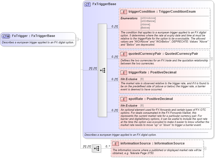 XSD Diagram of FxTrigger in schema fpml-fx-5-9_xsd3 (Financial products Markup Language (FpML®))