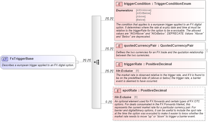 XSD Diagram of FxTriggerBase in schema fpml-fx-5-9_xsd1 (Financial products Markup Language (FpML®))
