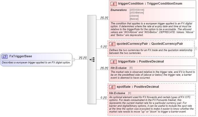 XSD Diagram of FxTriggerBase in schema fpml-fx-5-9_xsd2 (Financial products Markup Language (FpML®))