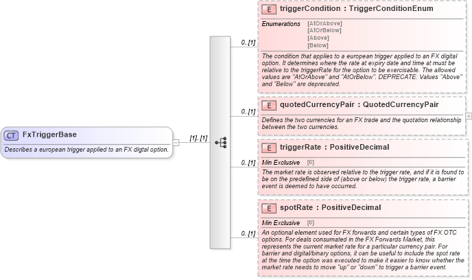 XSD Diagram of FxTriggerBase in schema fpml-fx-5-9_xsd3 (Financial products Markup Language (FpML®))