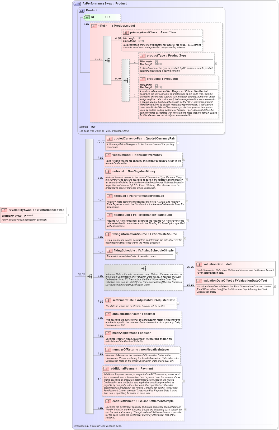 XSD Diagram of fxVolatilitySwap in schema fpml-fx-5-9_xsd1 (Financial products Markup Language (FpML®))