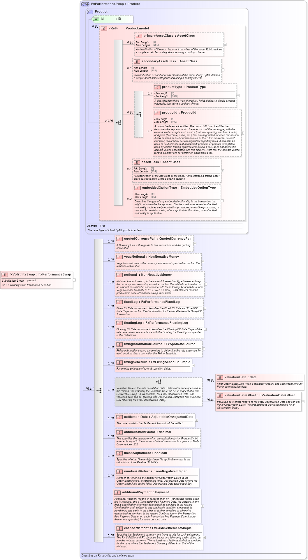 XSD Diagram of fxVolatilitySwap in schema fpml-fx-5-9_xsd3 (Financial products Markup Language (FpML®))
