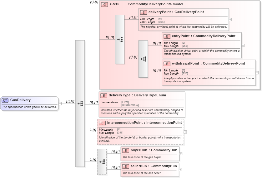 XSD Diagram of GasDelivery in schema fpml-com-5-9_xsd (Financial products Markup Language (FpML®))