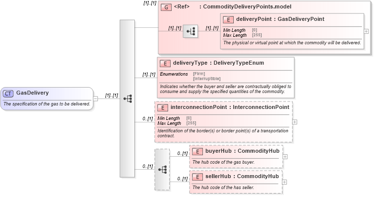 XSD Diagram of GasDelivery in schema fpml-com-5-9_xsd3 (Financial products Markup Language (FpML®))