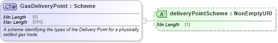 XSD Diagram of GasDeliveryPoint in schema fpml-com-5-9_xsd (Financial products Markup Language (FpML®))