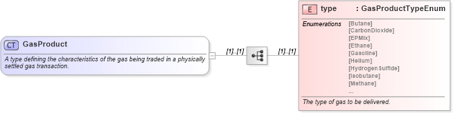 XSD Diagram of GasProduct in schema fpml-com-5-9_xsd3 (Financial products Markup Language (FpML®))