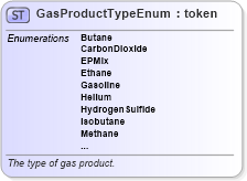 XSD Diagram of GasProductTypeEnum in schema fpml-enum-5-9_xsd5 (Financial products Markup Language (FpML®))