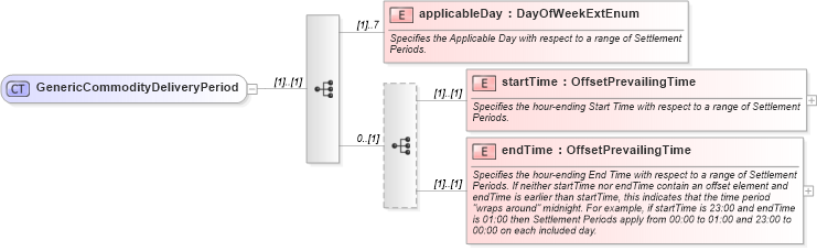 XSD Diagram of GenericCommodityDeliveryPeriod in schema fpml-generic-5-9_xsd (Financial products Markup Language (FpML®))