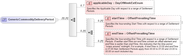 XSD Diagram of GenericCommodityDeliveryPeriod in schema fpml-generic-5-9_xsd2 (Financial products Markup Language (FpML®))