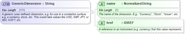 XSD Diagram of GenericDimension in schema fpml-riskdef-5-9_xsd2 (Financial products Markup Language (FpML®))