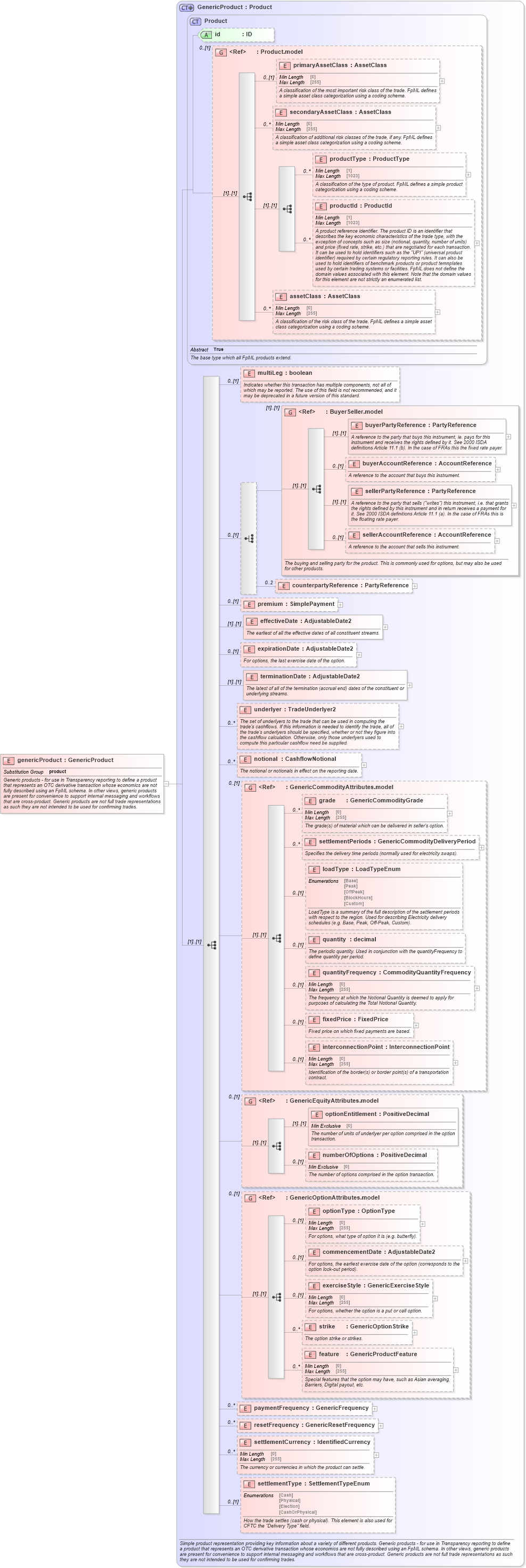 XSD Diagram of genericProduct in schema fpml-generic-5-9_xsd (Financial products Markup Language (FpML®))