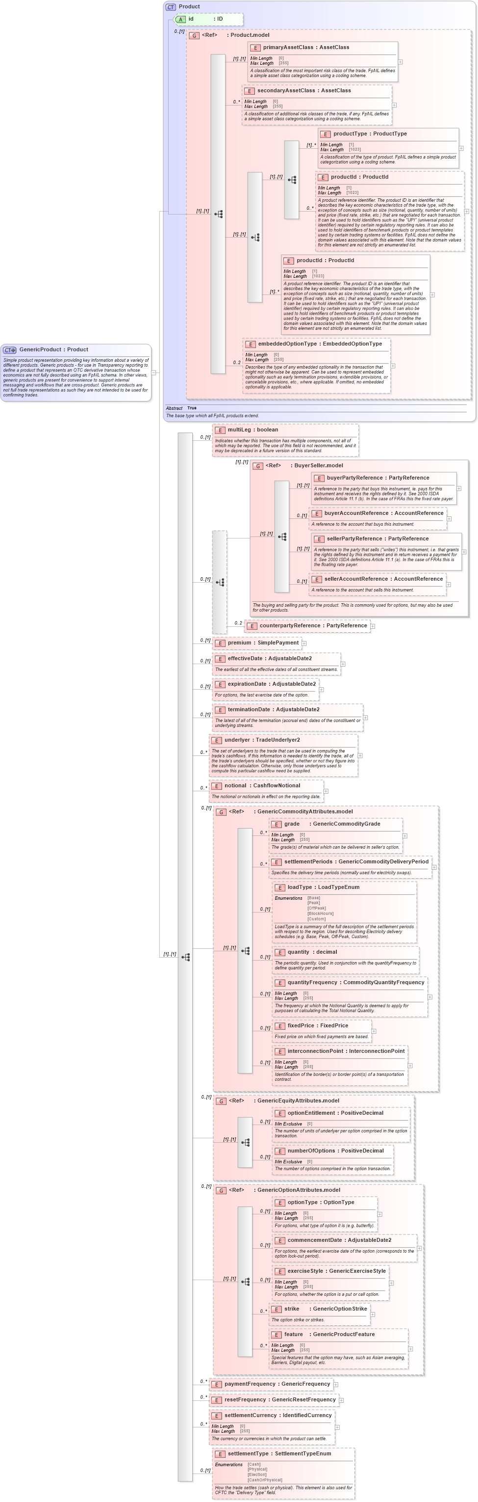 XSD Diagram of GenericProduct in schema fpml-generic-5-9_xsd1 (Financial products Markup Language (FpML®))