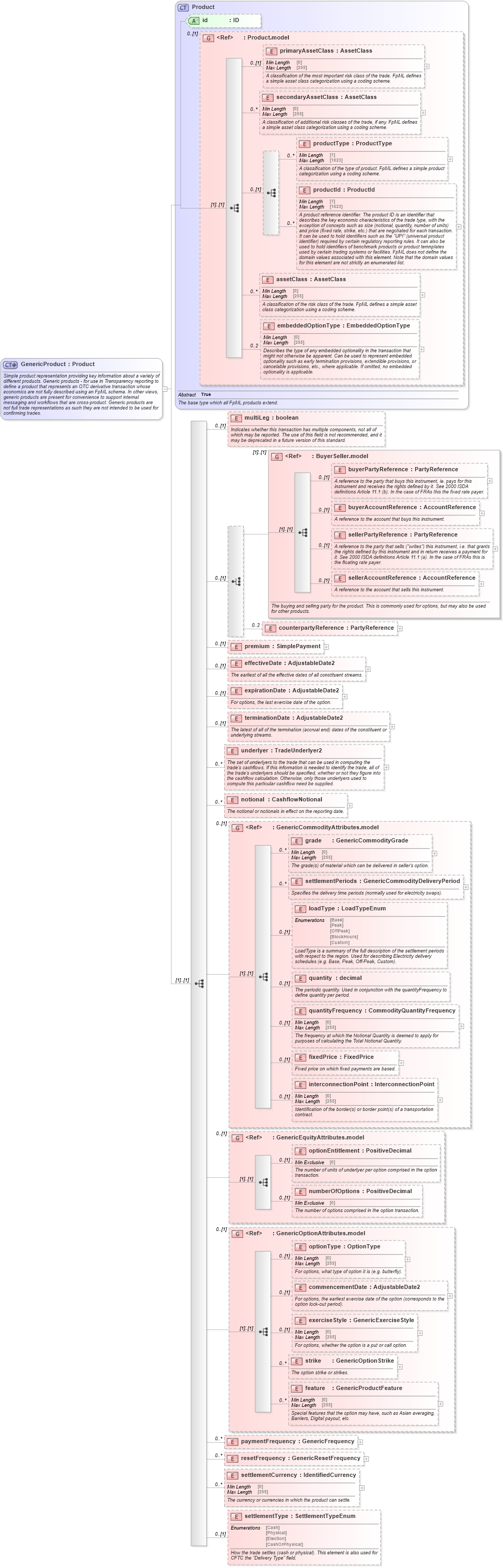 XSD Diagram of GenericProduct in schema fpml-generic-5-9_xsd2 (Financial products Markup Language (FpML®))
