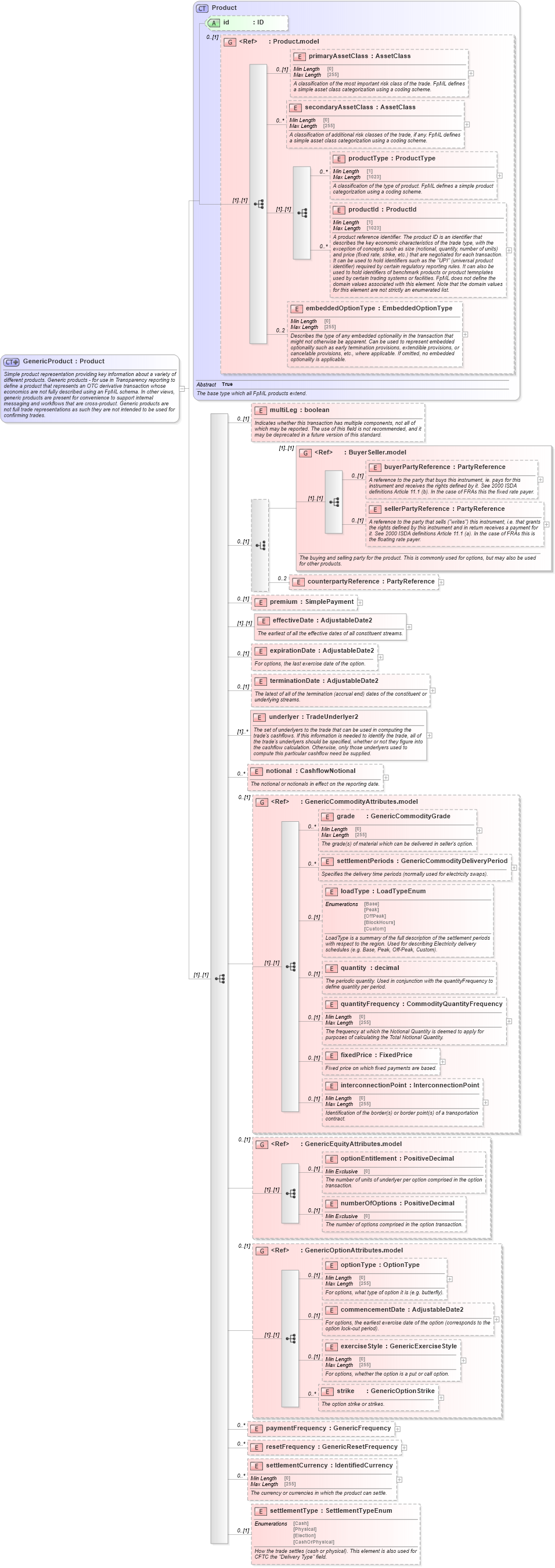 XSD Diagram of GenericProduct in schema fpml-generic-5-9_xsd3 (Financial products Markup Language (FpML®))