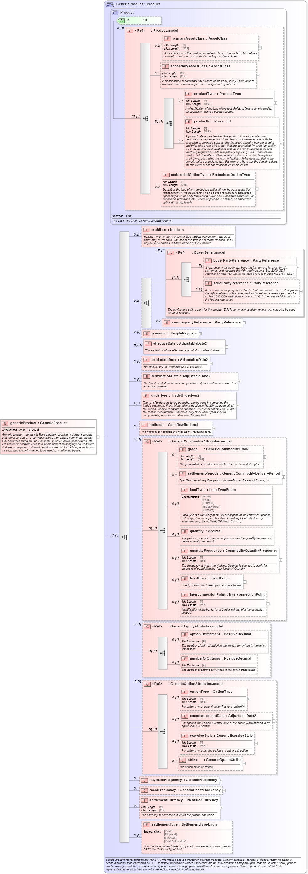 XSD Diagram of genericProduct in schema fpml-generic-5-9_xsd3 (Financial products Markup Language (FpML®))