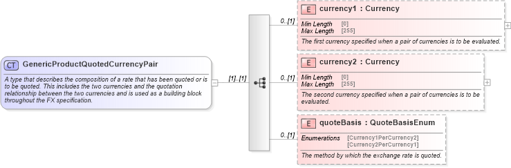 XSD Diagram of GenericProductQuotedCurrencyPair in schema fpml-generic-5-9_xsd2 (Financial products Markup Language (FpML®))