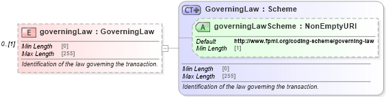 XSD Diagram of governingLaw in schema fpml-doc-5-9_xsd (Financial products Markup Language (FpML®))