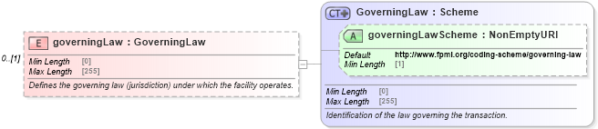 XSD Diagram of governingLaw in schema fpml-loan-5-9_xsd (Financial products Markup Language (FpML®))