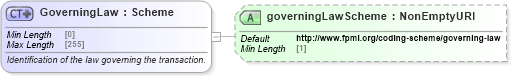 XSD Diagram of GoverningLaw in schema fpml-shared-5-9_xsd (Financial products Markup Language (FpML®))