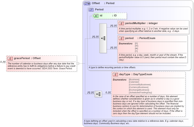 XSD Diagram of gracePeriod in schema fpml-option-shared-5-9_xsd2 (Financial products Markup Language (FpML®))