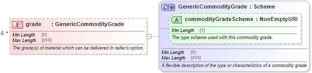 XSD Diagram of grade in schema fpml-generic-5-9_xsd1 (Financial products Markup Language (FpML®))