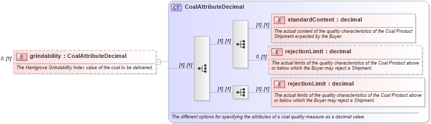 XSD Diagram of grindability in schema fpml-com-5-9_xsd (Financial products Markup Language (FpML®))