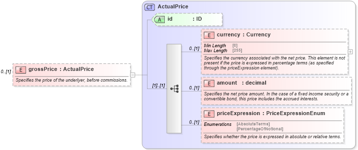 XSD Diagram of grossPrice in schema fpml-asset-5-9_xsd5 (Financial products Markup Language (FpML®))