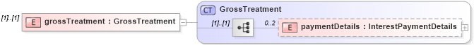 XSD Diagram of grossTreatment in schema fpml-collateral-processes-5-9_xsd (Financial products Markup Language (FpML®))